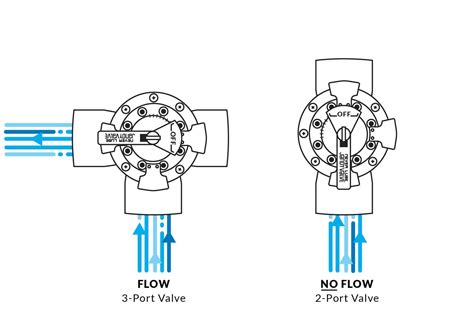 are there one way valves in distribution boxes|3 way diverter valve.